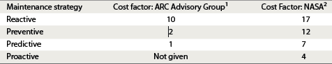 Table 1: Comparison of cost factors across different maintenance strategies.